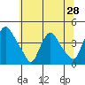St. Georges tide chart for Saturday, June 28, 2025