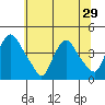 St. Georges tide chart for Sunday, June 29, 2025