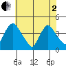 St. Georges tide chart for Monday, June 2, 2025