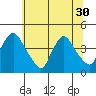 St. Georges tide chart for Monday, June 30, 2025