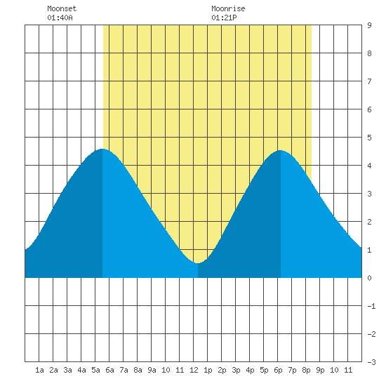 St. Georges tide chart for Tuesday, June 3, 2025