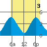 St. Georges tide chart for Tuesday, June 3, 2025