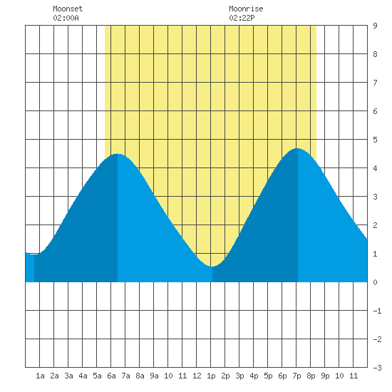 St. Georges tide chart for Wednesday, June 4, 2025