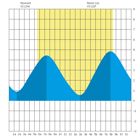 St. Georges tide chart for Thursday, June 5, 2025