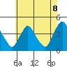 St. Georges tide chart for Sunday, June 8, 2025