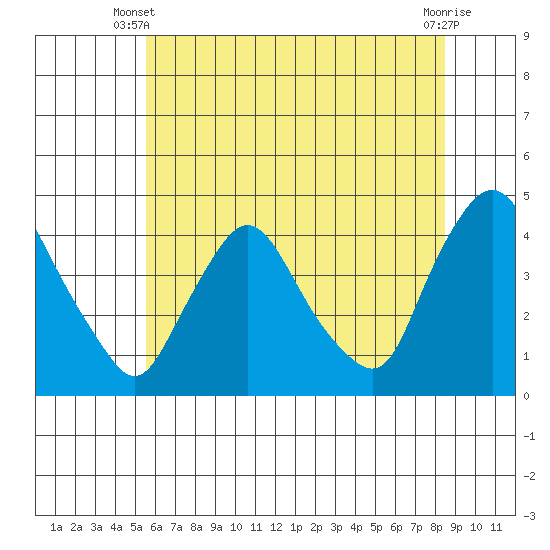 St. Georges tide chart for Monday, June 9, 2025