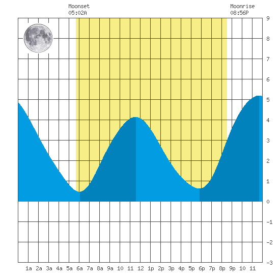 St. Georges tide chart for Thursday, July 10, 2025
