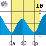 St. Georges tide chart for Thursday, July 10, 2025
