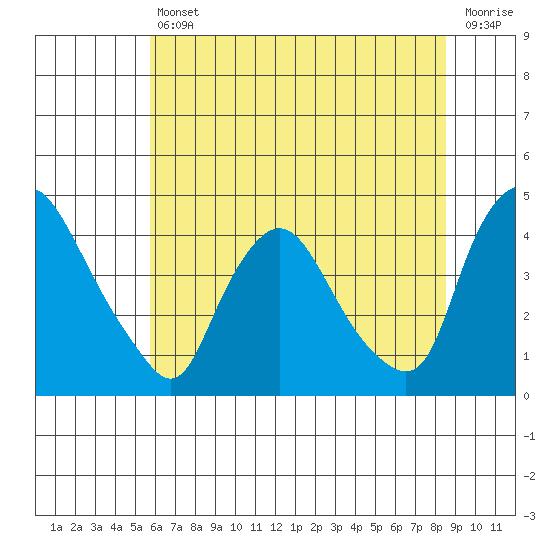St. Georges tide chart for Friday, July 11, 2025