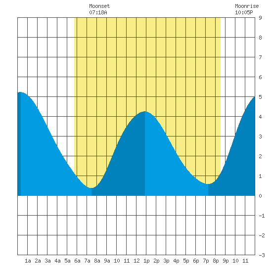 St. Georges tide chart for Saturday, July 12, 2025