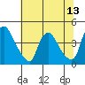 St. Georges tide chart for Sunday, July 13, 2025
