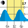 St. Georges tide chart for Thursday, July 17, 2025