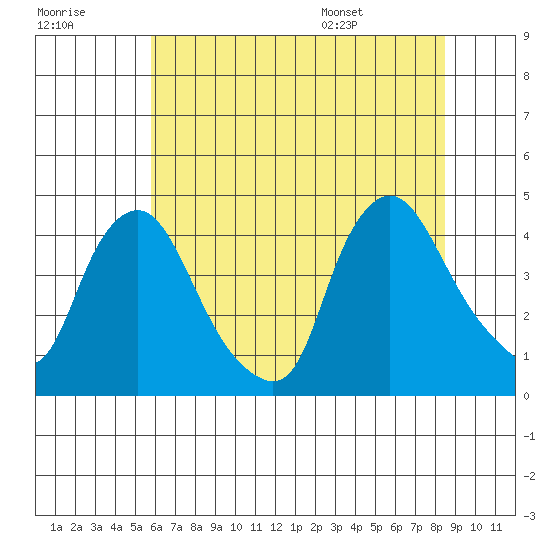 St. Georges tide chart for Friday, July 18, 2025