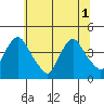 St. Georges tide chart for Tuesday, July 1, 2025
