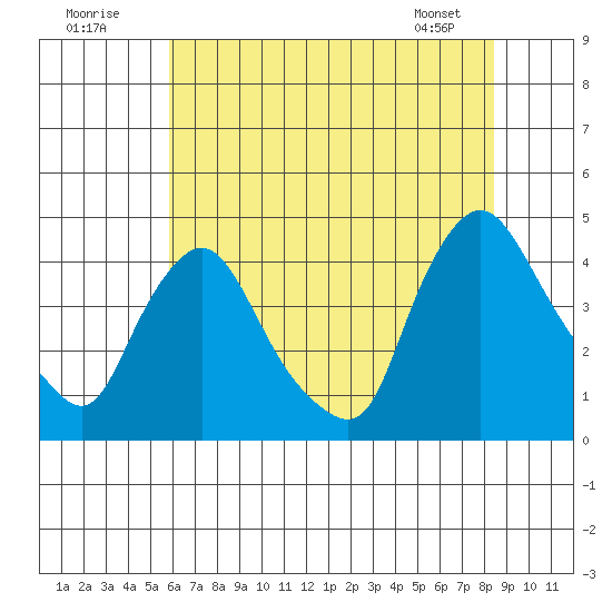 St. Georges tide chart for Sunday, July 20, 2025