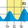 St. Georges tide chart for Monday, July 21, 2025