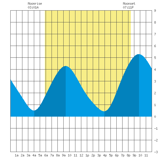St. Georges tide chart for Tuesday, July 22, 2025