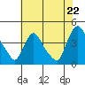 St. Georges tide chart for Tuesday, July 22, 2025