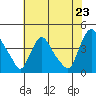St. Georges tide chart for Wednesday, July 23, 2025