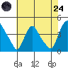 St. Georges tide chart for Thursday, July 24, 2025