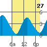 St. Georges tide chart for Sunday, July 27, 2025