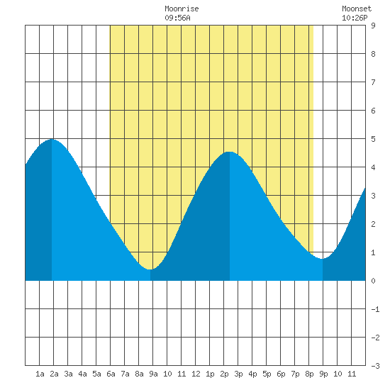 St. Georges tide chart for Monday, July 28, 2025