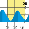 St. Georges tide chart for Monday, July 28, 2025