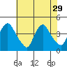 St. Georges tide chart for Tuesday, July 29, 2025