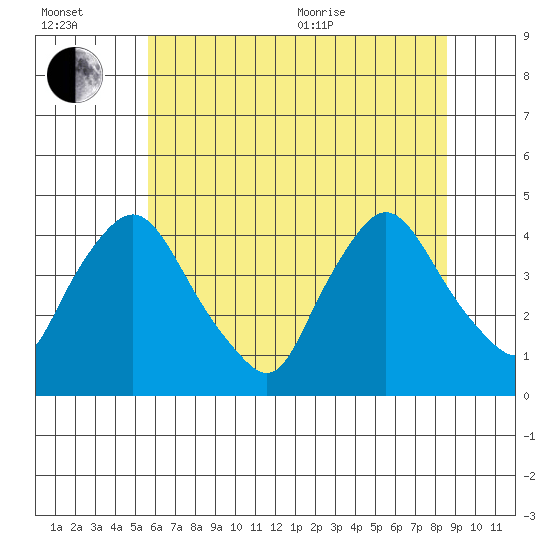 St. Georges tide chart for Wednesday, July 2, 2025
