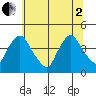 St. Georges tide chart for Wednesday, July 2, 2025