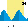 St. Georges tide chart for Wednesday, July 30, 2025