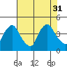 St. Georges tide chart for Thursday, July 31, 2025
