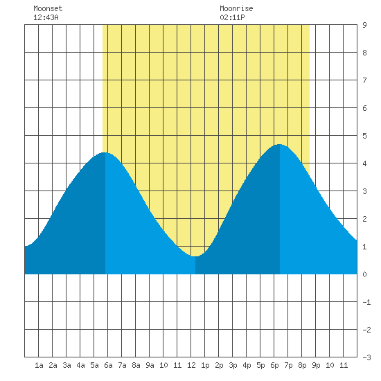 St. Georges tide chart for Thursday, July 3, 2025