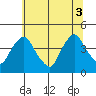 St. Georges tide chart for Thursday, July 3, 2025