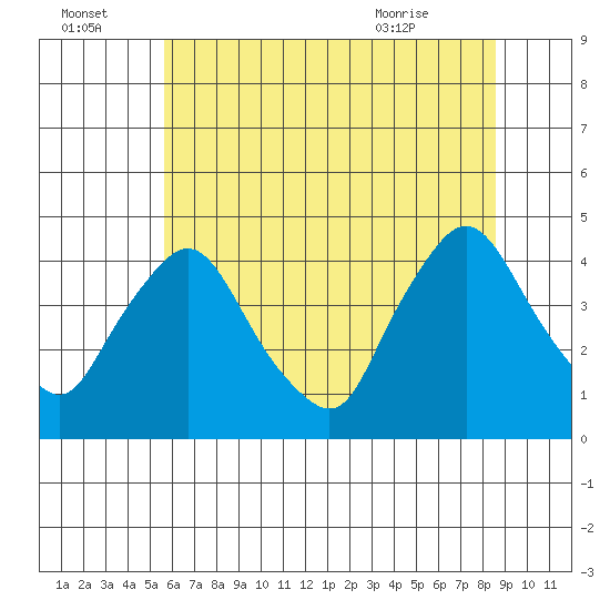 St. Georges tide chart for Friday, July 4, 2025