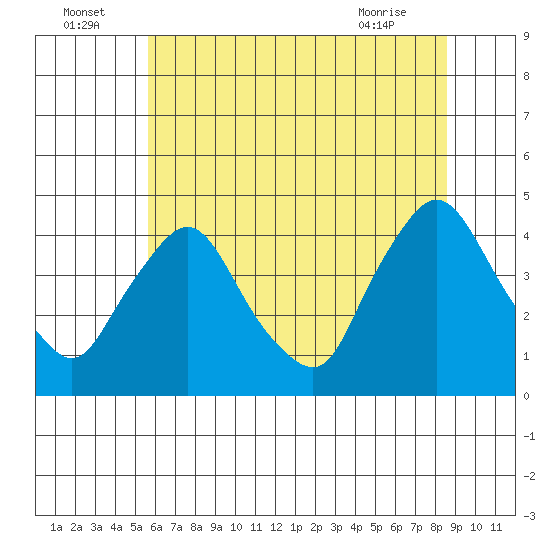 St. Georges tide chart for Saturday, July 5, 2025