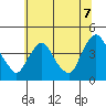 St. Georges tide chart for Monday, July 7, 2025