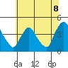 St. Georges tide chart for Tuesday, July 8, 2025