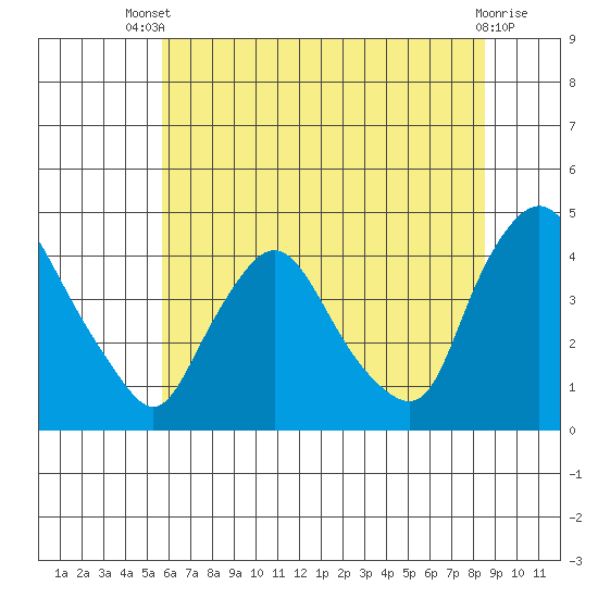 St. Georges tide chart for Wednesday, July 9, 2025