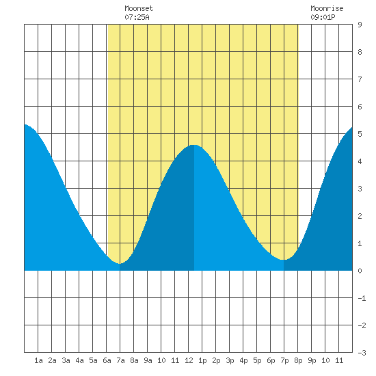 St. Georges tide chart for Sunday, August 10, 2025