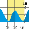 St. Georges tide chart for Sunday, August 10, 2025