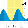 St. Georges tide chart for Thursday, August 14, 2025