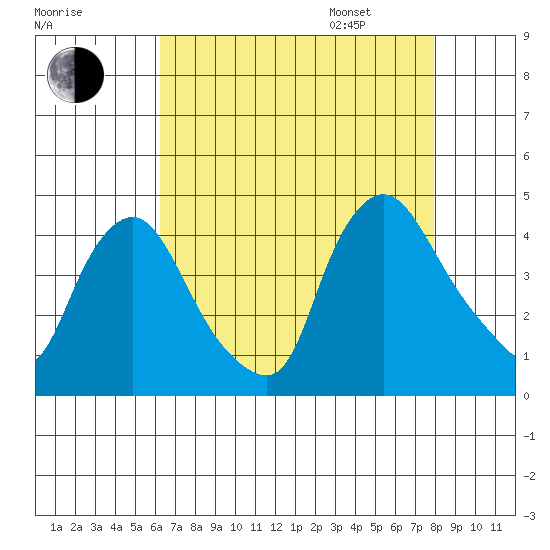 St. Georges tide chart for Saturday, August 16, 2025