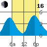 St. Georges tide chart for Saturday, August 16, 2025