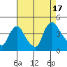St. Georges tide chart for Sunday, August 17, 2025