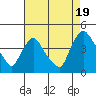 St. Georges tide chart for Tuesday, August 19, 2025