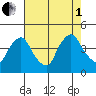 St. Georges tide chart for Friday, August 1, 2025