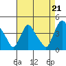 St. Georges tide chart for Thursday, August 21, 2025