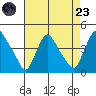 St. Georges tide chart for Saturday, August 23, 2025