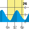 St. Georges tide chart for Tuesday, August 26, 2025